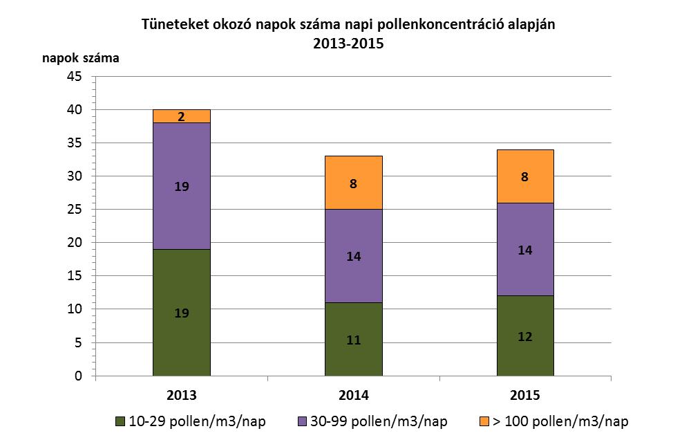 első tüneteket okozó nap utolsó tüneteket okozó nap különösen érzékeny allergiásoknál napi pollenkoncentráció alapján 2013 július 30. (31. hét) szeptember 26. (39. hét) 2014 augusztus 10. (32.