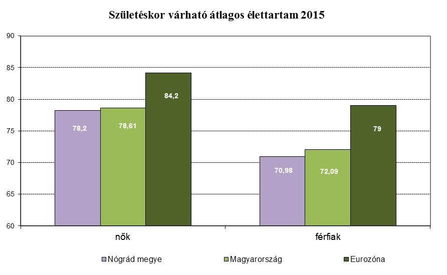 A születéskor várható átlagos élettartam értéke megyénkben a 2014-es évhez viszonyítva a nők esetében kismértékben nőtt (77,73-ról 78,2-re), még a férfiaknál az előző évben