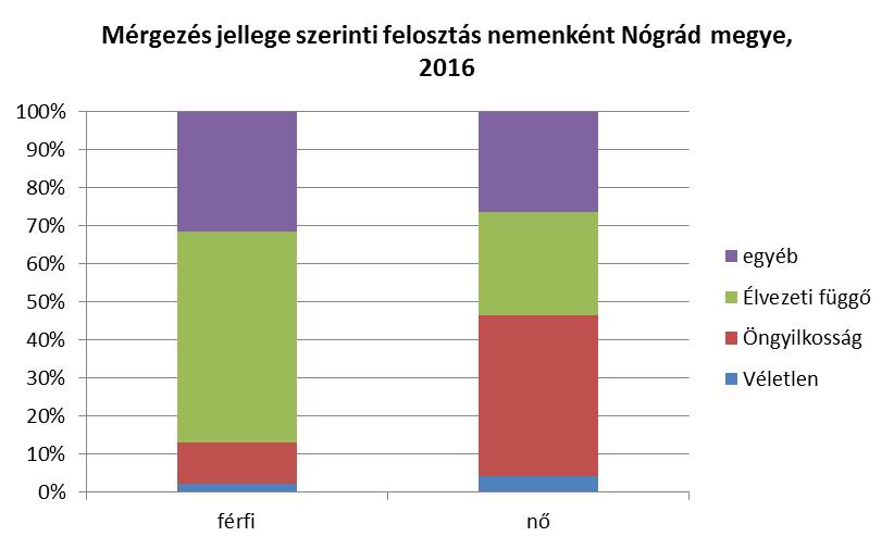 A bejelentett esetek 85,5%-a a 15-64 éves korosztályba tartozik. A 0-14 évesek körében történt 10 bejelentés 100%-a véletlen esemény, és a nem szerinti megoszlás 50-50%. 95.