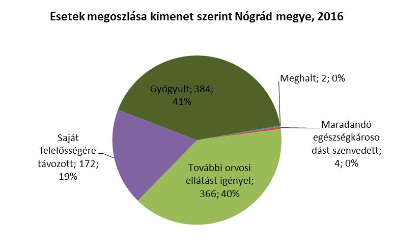 A bejelentett esetek kimenet szerinti megoszlásából is látható, hogy a halálozási statisztikák feldolgozása ebben az esetben nem vezet eredményre, hiszen a 928 esetből 2 végződött halállal, és ha az