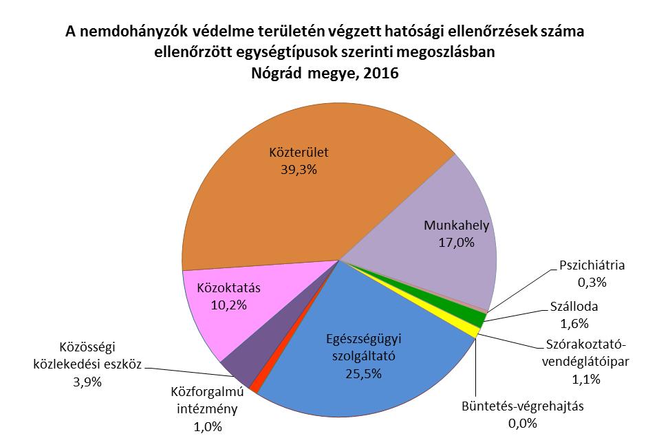 102. ábra Panaszbejelentés Nemdohányzók védelmével kapcsolatban nem érkezett bejelentés