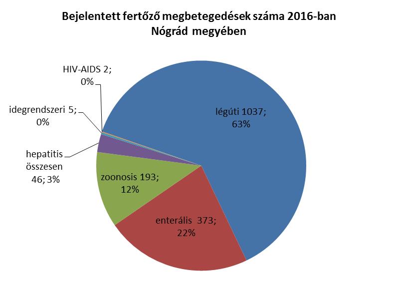 III. Fertőző betegségek epidemiológiája Jelentésünkben a fertőző betegségek közül azokkal foglalkozunk, melyek járványt és/vagy súlyos betegséget, esetleg maradandó károsodást okozó hatásuk miatt