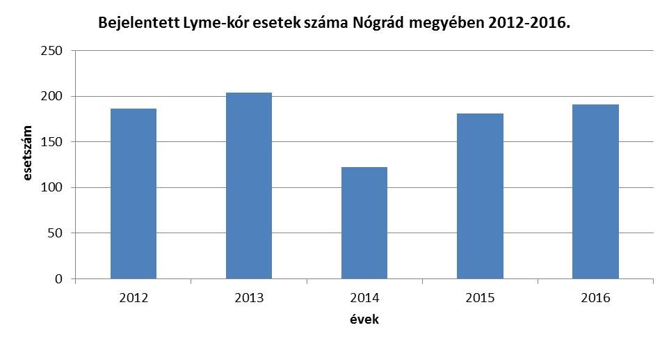 106. ábra Az egyéb zoonosisok tekintetében kedvező a járványügyi helyzet.