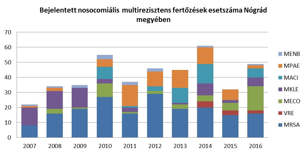 Egészségügyi ellátással összefüggő (nosocomiális) fertőzések Multirezisztens kórokozók: A balassagyarmati és a salgótarjáni kórház összesen 49 multirezisztens kórokozó okozta fertőzést jelentett.