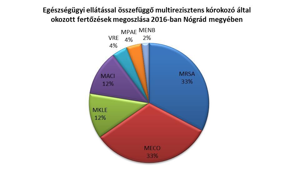 112. ábra Clostridium difficile (CDI) fertőzések: 50 Clostridium difficile esetet regisztráltak.