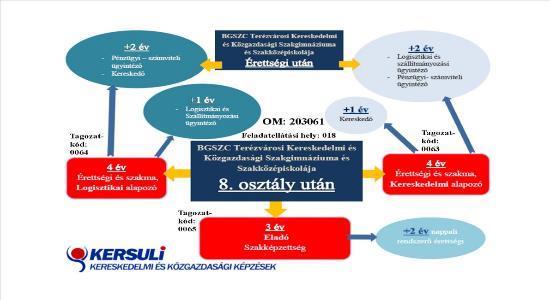 BUDAPESTI GAZDASÁGI SZC Terézvárosi Kereskedelmi és Közgazdasági Szakgimnáziuma és Szakközépiskolája Iskola OM azonosítója 203061 Telephely kódja 018 Iskola címe 1064 Budapest, Szondi u.41.