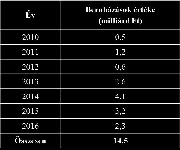 Források saját forrásból,