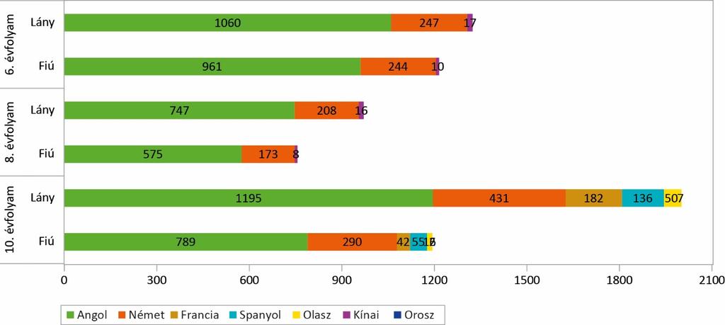 A mérésben érintett 7461 tanuló között 4296 lány (57,6%) és 3165 fiú (42,4%) volt (ld. 14. táblázat). 6. évfolyamon a lányok és a fiúk aránya közel azonos, míg a magasabb évfolyamokon több a lány (10.