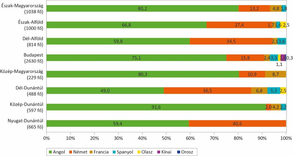 A különböző célnyelveken tanulók százalékos aránya régiónként különböző, az angolul tanulók aránya a közép-dunántúli régióban, a németül tanulók aránya a nyugat-dunántúli régióban a legmagasabb, a