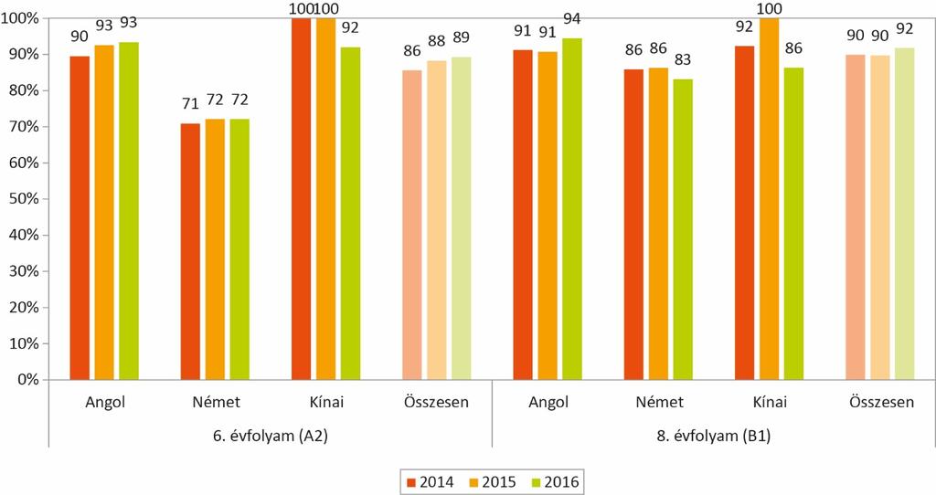 A megfelelt minősítést szerző tanulók százalékos aránya mindegyik évben minden évfolyamon szinte mindegyik célnyelvi csoportban meghaladja a 70 százalékot (27. és 28.