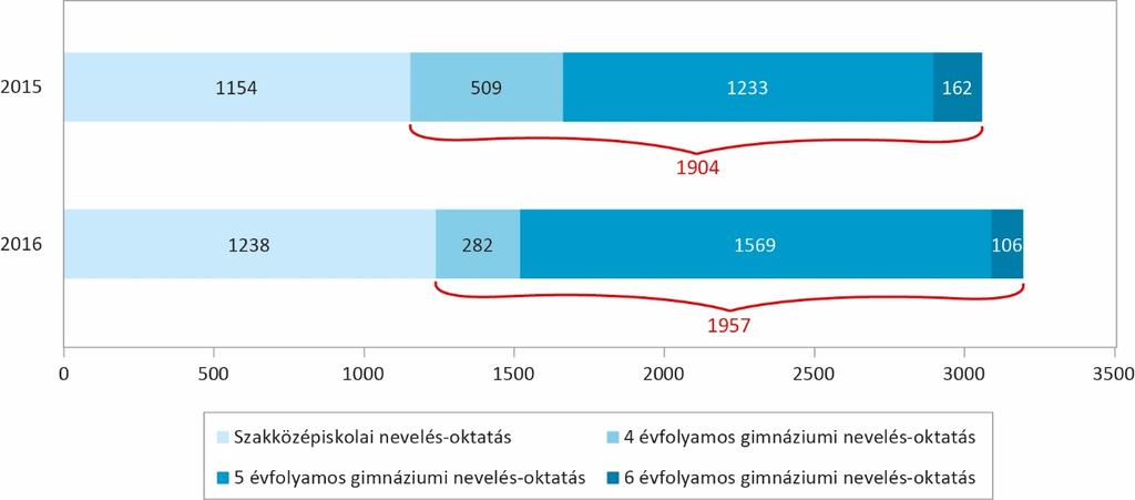 A 10. évfolyamon megjelenő képzési típusok közül 2015-ről és 2016-ra a szakközépiskolai képzési típusban résztvevők száma nagyobb mértékben nőtt, mint a gimnáziumi képzési típusban résztvevőké.