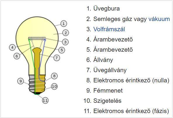 Hagyományos izzó ( villanykörte ) Volfram izzószál ezt semleges gáz(pl.