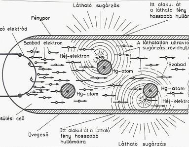Fénycsövek a csőbe zárt fémgőz-nemesgáz keverékben létrehozott elektromos ív erőteljes ibolyántúli sugárzást kelt csőhéj belső oldalára felhordott fényporbevonat alakítja át látható tartományba eső