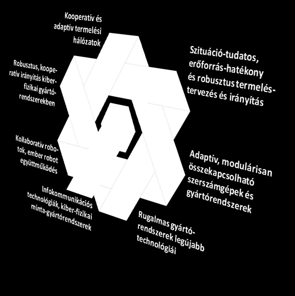 Egy erősen támogatott több mint kísérlet 7 fő K+F+I prioritás A hazai innovációs kultúra erősítése, az innovációs folyamat felgyorsítása A külföldi partnereken keresztül új technológiák és