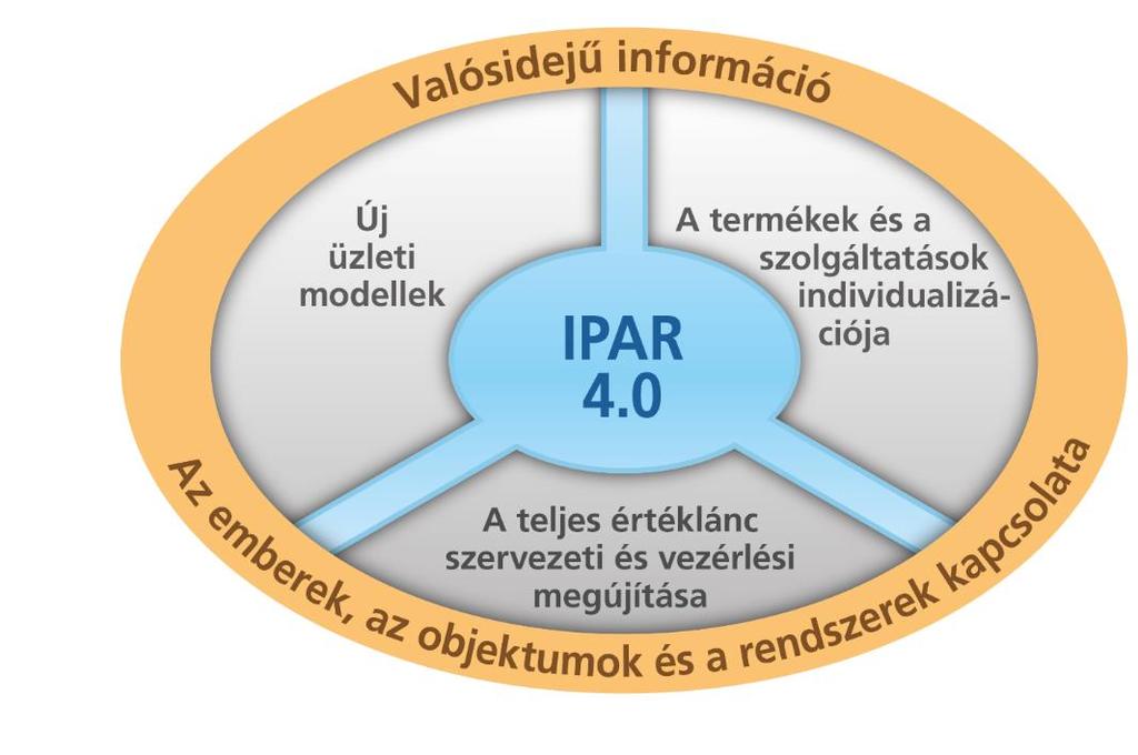 Ipar 4.0 minőségi aspektusai Ipar 4.0: hármas egység : Szenzor hálózatok - Kommunikáció - Számítási rendszerek "You can manage what you can measure." Az adat gyakorlatilag ingyen rendelkezésre áll.