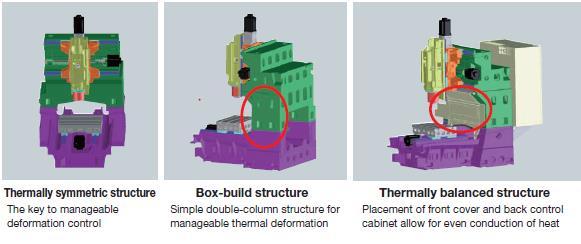 TAS-C Thermo Active Stabilizer - Construction Ha ismert a hőtágulás iránya és mértéke, a hatás kompenzálható Olyan felépítésű gép vázra van szükség, amelynek a hőtágulása irányított Ezáltal