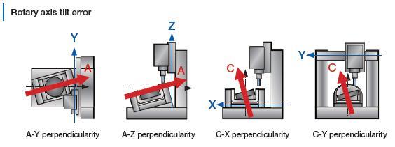 A geometriai hibák kompenzálása A forgó tengelyek hibáinak meghatározása az XYZ koordináta