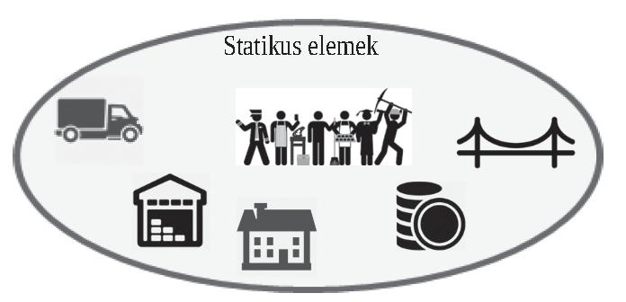 110 Logisztika HSz 2017/6. A védelemgazdasági potenciál azonban szintén nem egy állandó érték, hanem a krízishelyzetben folyamatosan változik.