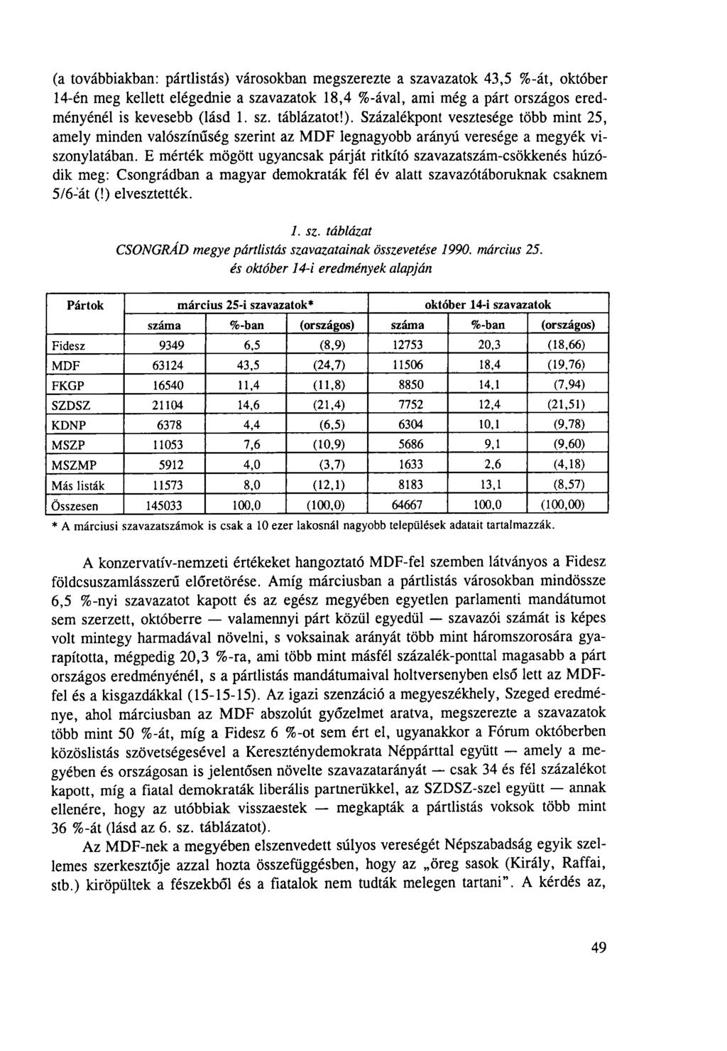 (a továbbiakban: pártlistás) városokban megszerezte a szavazatok 43,5 %-át, október 14-én meg kellett elégednie a szavazatok 18,4 %-ával, ami még a párt országos eredményénél is kevesebb (lásd 1. sz. táblázatot!
