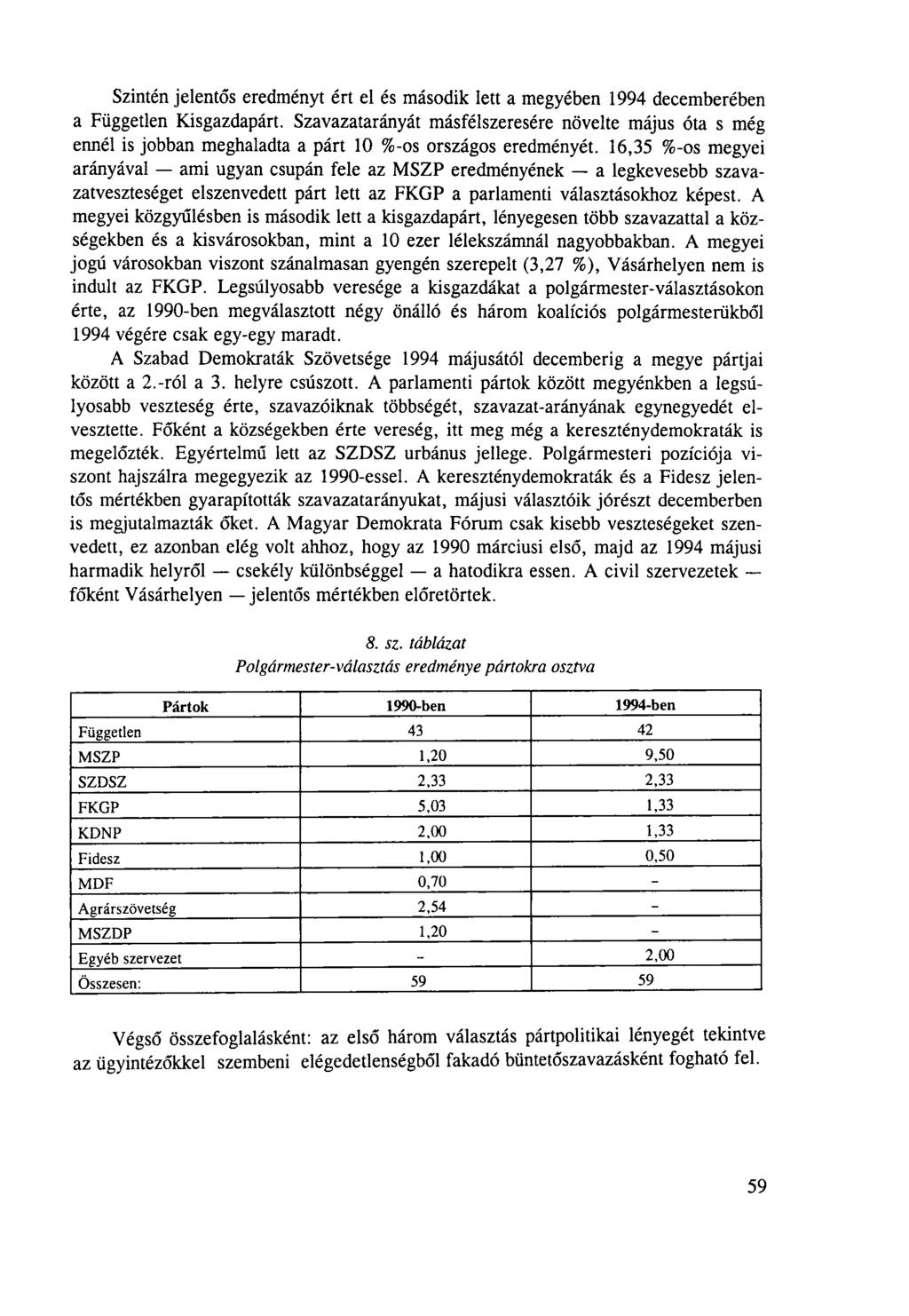 Szintén jelentős eredményt ért el és második lett a megyében 1994 decemberében a Független Kisgazdapárt.