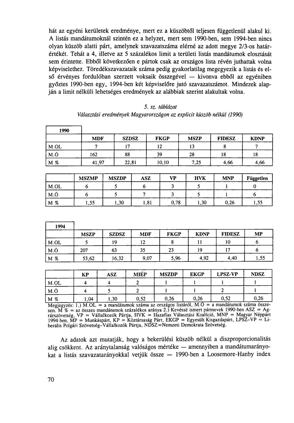 hát az egyéni kerületek eredménye, mert ez a küszöbtől teljesen függetlenül alakul ki.