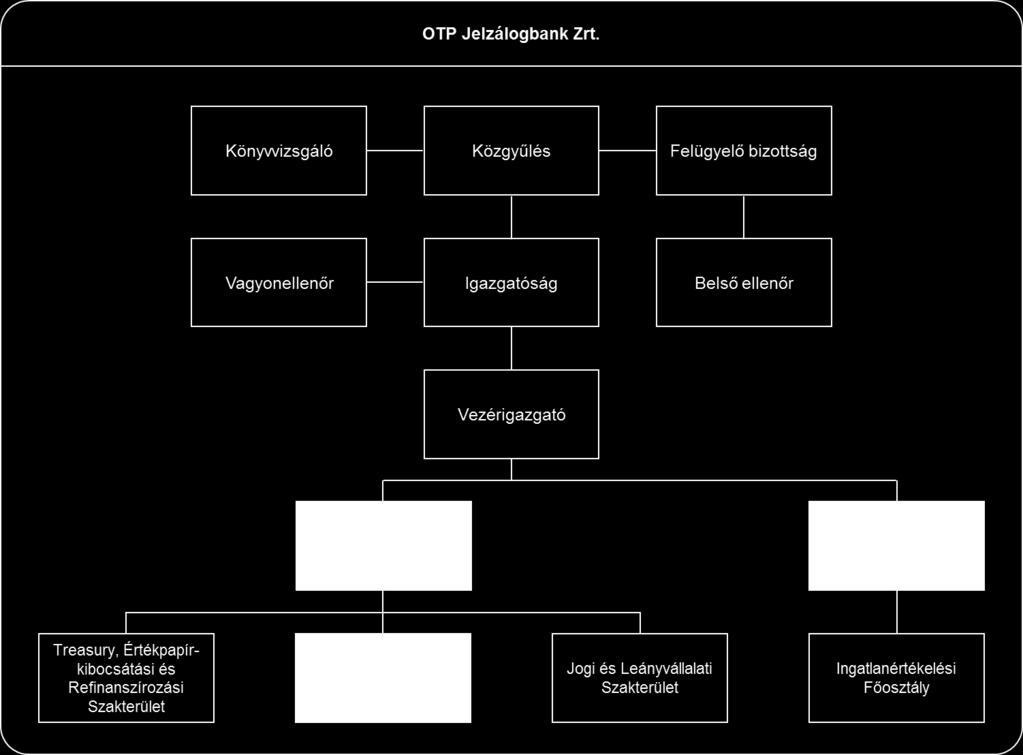 2009 óta dolgozik az OTP Banknál, 2017. januártól a Budapesti Régiót vezeti.. Az OTP Jelzálogbank és az OTP Lakástakarék vezérigazgatója 2014. április 24-től.