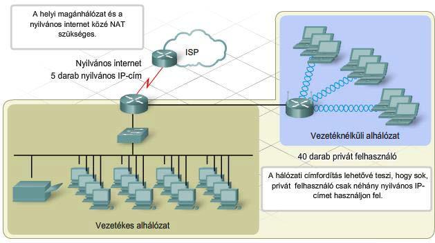 A hálózati címfordítás működése A címfordítás hasonlít a vállalati telefonrendszer működéséhez.