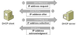 Dynamic Host Configuration Protocol (DHCP) A dinamikus állomáskonfiguráló protokoll (angolul Dynamic Host Configuration Protocol, rövidítve DHCP) egy számítógépes hálózati kommunikációs protokoll.