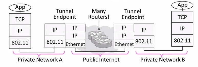 Virtuális linken a végpontok beágyazzák a csomagokat. IP az IP-be mechanizmus.