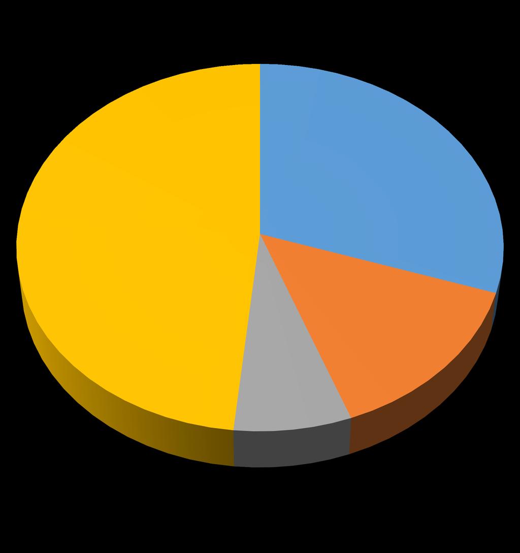 Összesen 10 598 alkalommal nyújtottunk támogatást. Ez közel 6500 állampolgárt érint. 2015.