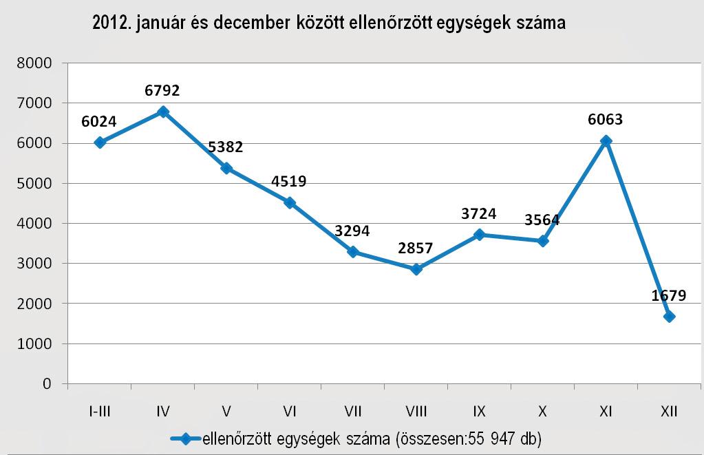 specifikus melléklet segítik a hatósági munkát, a gyűjtött adatok informatikai feldolgozása és elemzése folyamatosan történik.