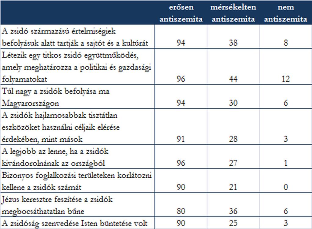 2. táblázat Az egyes antiszemita kijelentések elfogadása az antiszemitizmus szerinti csoportokban (százalék)