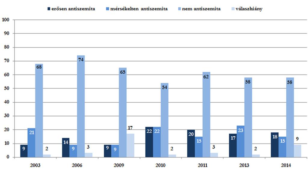 4. ábra Az érzelmi antiszemiták arányának alakulása 2003-2014 (százalék) Az antiszemiták aránya a két dimenzió összegzése alapján dimenzióban az erős, a másikban a nem-antiszemita csoportba kerültek.