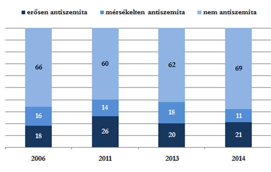 5. ábra Az antiszemiták aránya a magyar társadalomban, 2013-2014 5. Kik az antiszemiták?