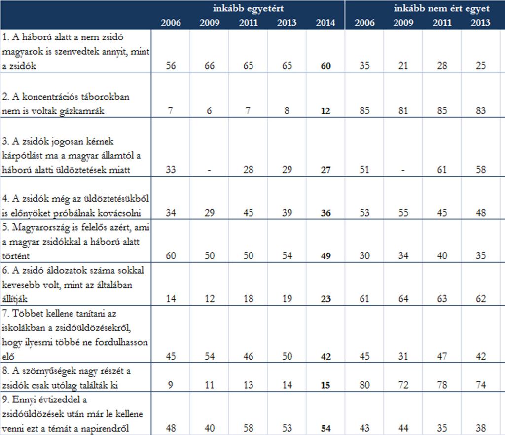 6. táblázat Vélemények a holokausztról, a felelősségről és a múlttal való szembenézésről, 2009-2014 (százalék, dőlt betűvel a zsidósággal szembeni pozitív állítások) A válaszok megoszlása vegyes, de