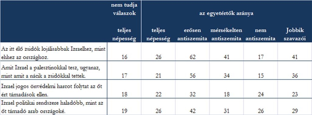 8. táblázat Vélemények Izraelről és az antiszemitizmus, 2014 (Az egyetértők aránya, százalék; 5 teljes mértékben egyetért 1 egyáltalán nem ért egyet; egyetért = 5-4) Még talán Az itt élő zsidók