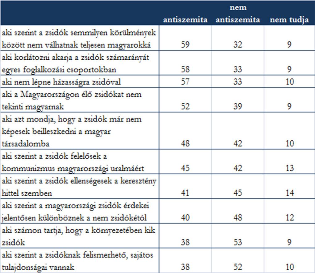 10. Az antiszemitizmus percepciója Mi az antiszemitizmus?