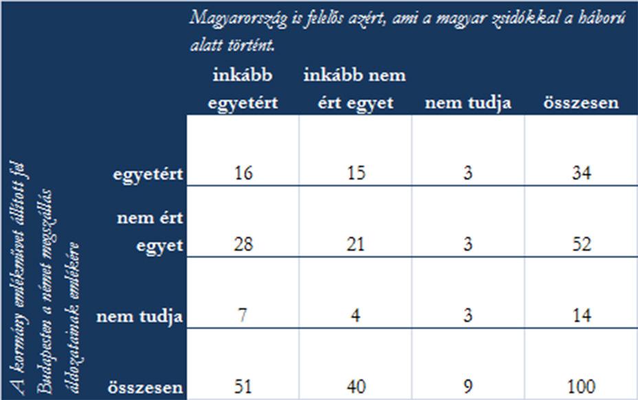 A nagy többség elítéli az antiszemitizmust, hiszen gyarló emberi tulajdonságokat említett annak okaként. Ugyanakkor minden negyedik-ötödik interjúalany a zsidókat is okolja a zsidóellenesség miatt.