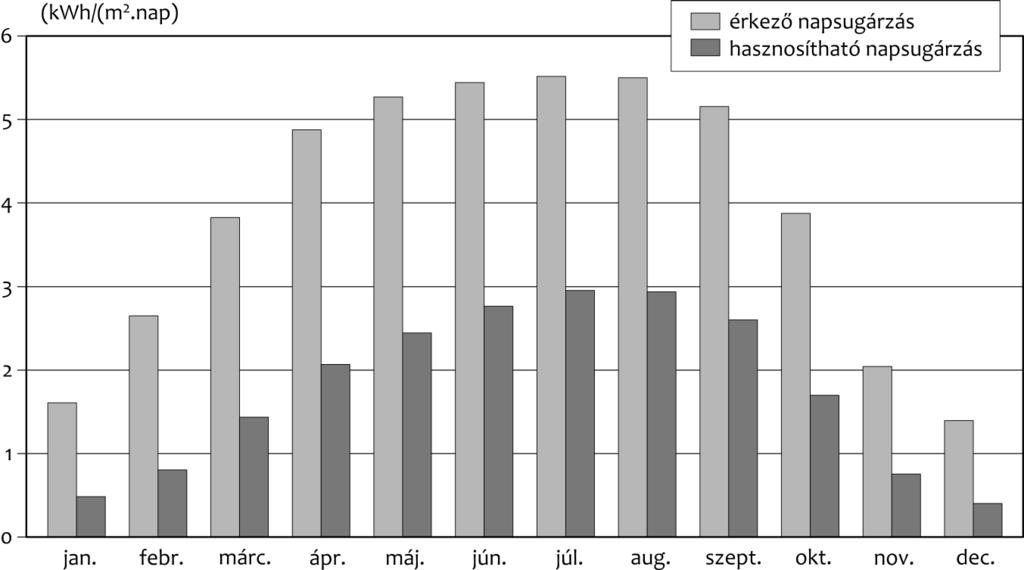 lembevételével napkollektorokkal átlagos esetben 550 kwh/m 2, jobb kihasználtság esetén pedig akár 600 650 kwh/m 2 is előállítható (6. ábra).