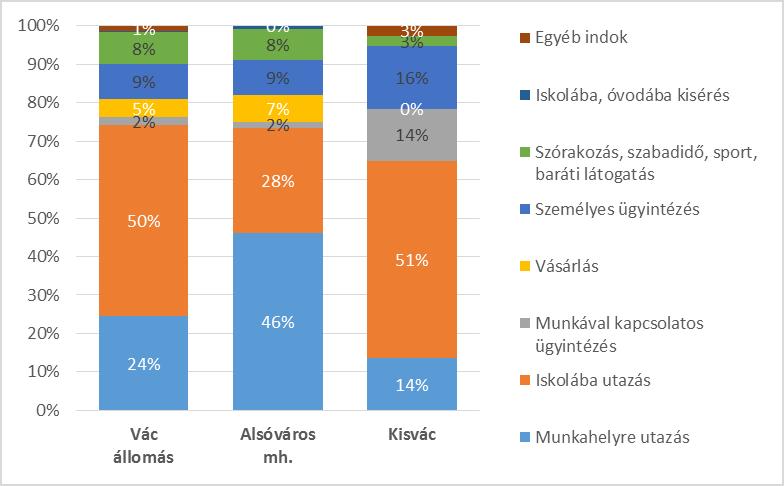 99. ábra Utazási indokok megoszlása a vasúti kikérdezéseknél A díjfizetés módok megoszlása (81. ábra) megfelel az utazási indok elemzési eredményeinek.