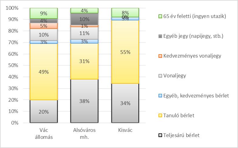 Az utasszám tekintetében nagyobb súlyú vasútállomási és Vác-alsóvárosi helyszínt figyelembe véve, 10% körüli a jegyes, 6-7% körüli a 65 év feletti, díjmentesen utazó utasok aránya. 100.