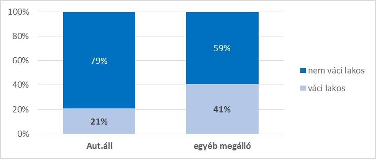 A legforgalmasabb, 1000 főt meghaladó napi utasforgalmat lebonyolító autóbusz-megállók között található a Földváry tér megálló, mely utasforgalmát főként a helyközi le- és felszálló utasok adják,