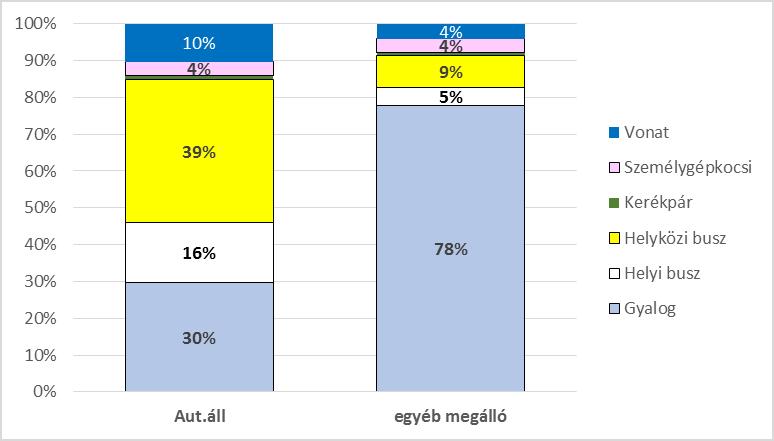 136. ábra: Az autóbusz állomás és a megállóhelyek megközelítésének eszközei Az utazási indokok (117.