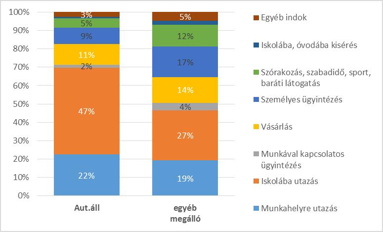 Az autóbusz állomásról indulók közel fele az iskolából/iskolába utazó diák, a munkába járás és az egyéb utazási indokok aránya alacsonyabb.