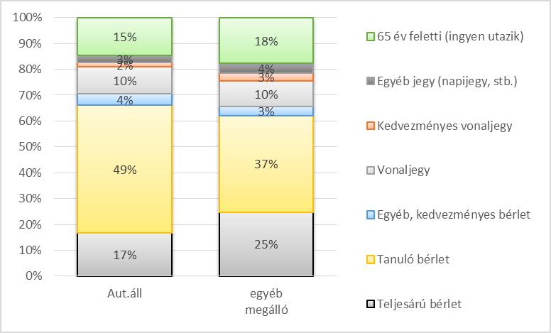 A díjfizetés módok megoszlása (118. ábra) a helyközi buszok esetén is megfelel az utazási indok elemzési eredményeinek.