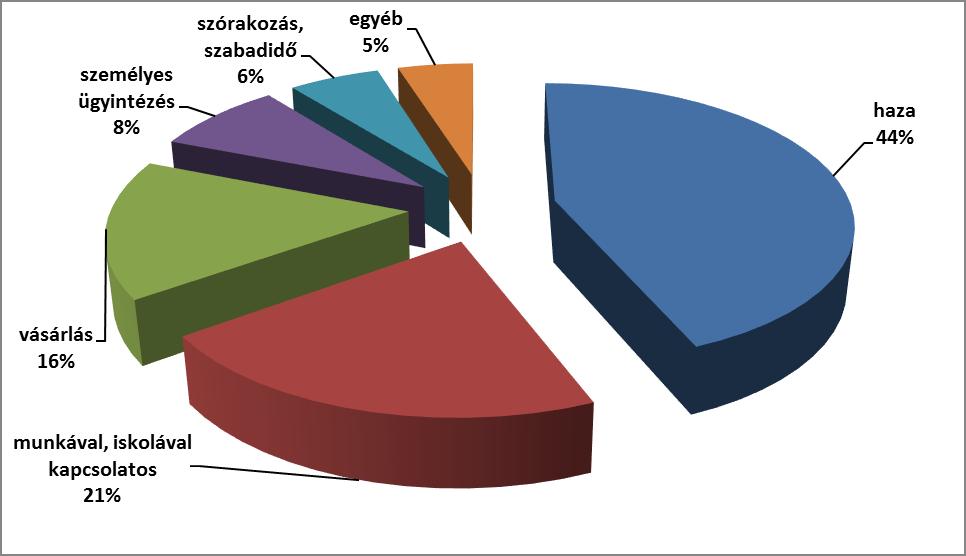 9. ábra: Vácon belüli utazások megoszlása az utazás indoka szerint A napi utazásláncból leszűrve, külön kiemeljük a fővárosba történő utazásokat.