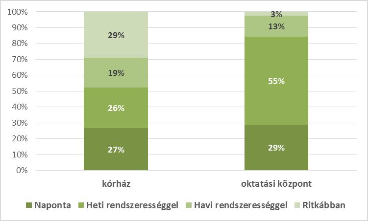 VÁROSKUTATÁS Kft. 81. ábra Vácról kívülről érkezők utazási (parkolási) gyakorisága Az adott területen leparkolókat megkérdeztük további Vácon belül megtett gépkocsis utazásaik számáról is. 82.