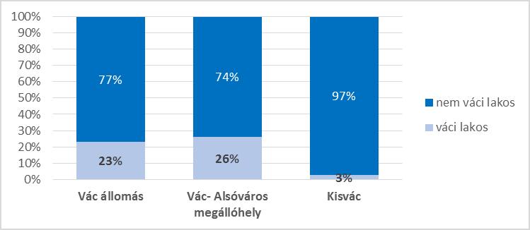 Az alábbi táblázatban az összegzett utasforgalom olvasható az egyes vizsgálati helyen.