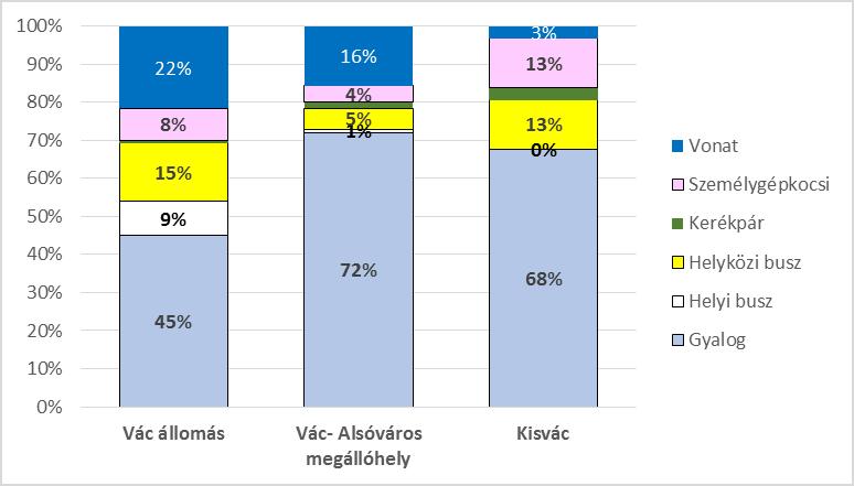 A nagyobb utasforgalmat bonyolító Vác állomás és Vác-Alsóváros megállóhelyen az utasok körülbelül ¾-e Vácon kívüli lakos.