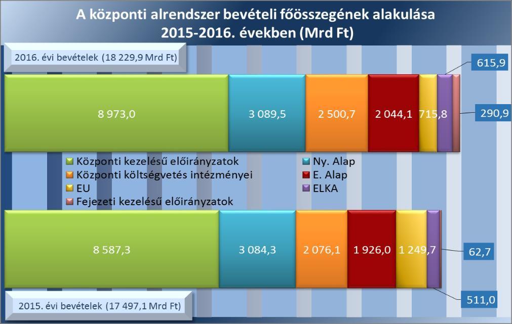 MEGÁLLAPÍTÁSOK 1. Az államháztartás központi alrendszerében a hiány és az államadósság alakulása megfelelt-e a törvényi előírásoknak?
